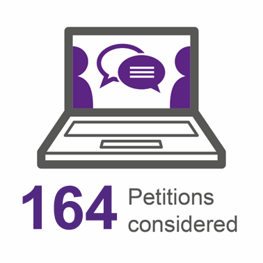 The Committee considered 164 petitions in the Parliamentary year.